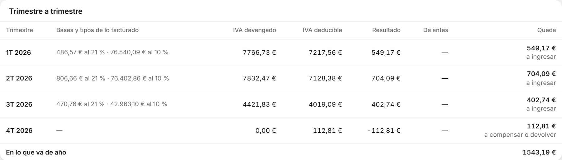 El modelo 303, trimestre a trimestre: IVA devengado, IVA deducible y lo que queda a ingresar